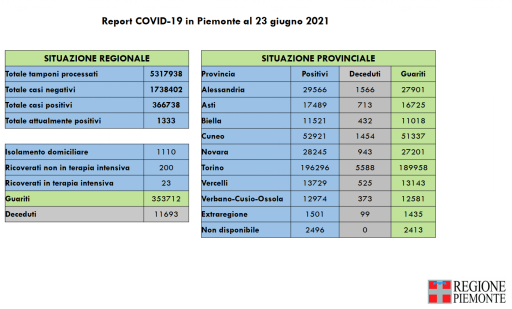 Covid: 366.738 contagi, 11.693 decessi, 353.712 pazienti guariti